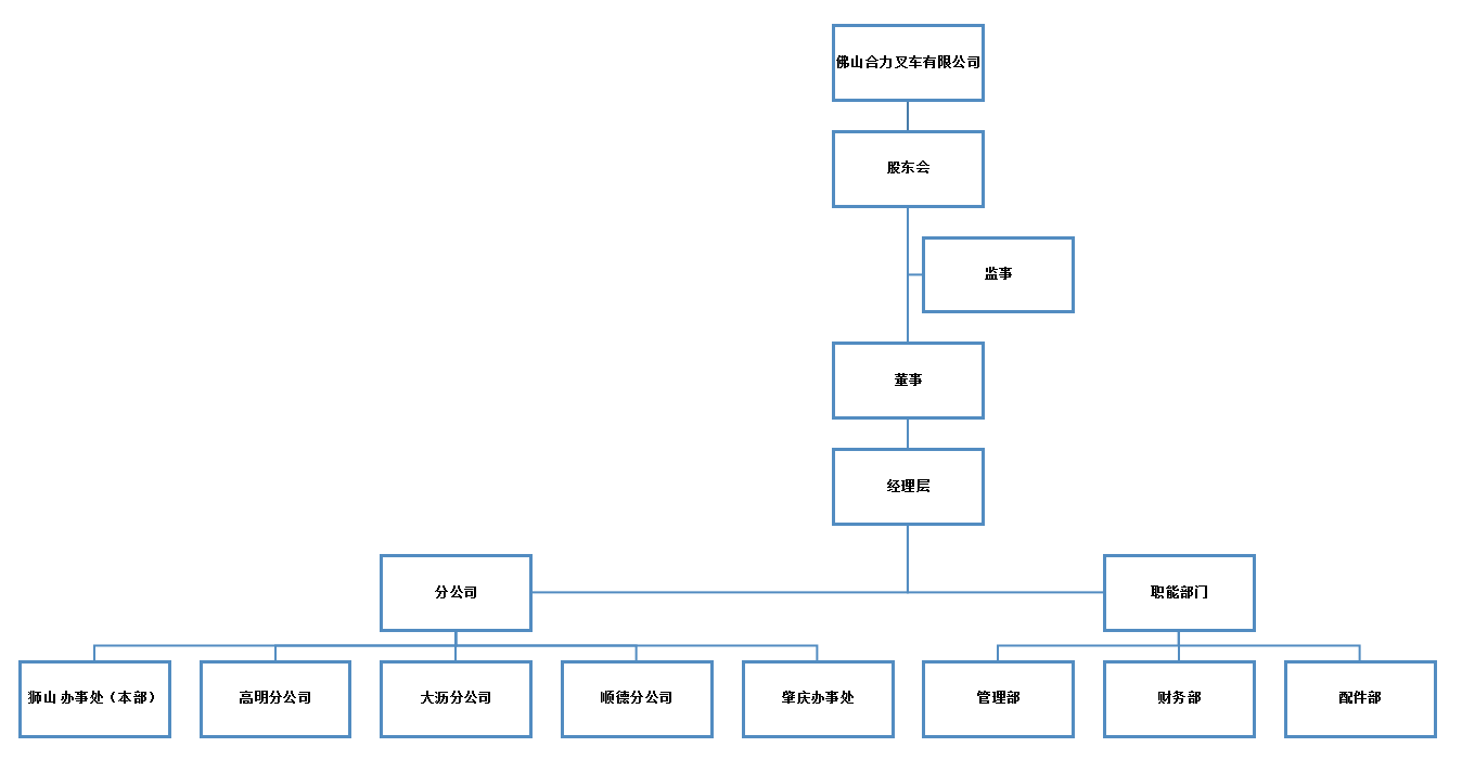 佛山尊龙凯时人生就是搏组织构架图.png