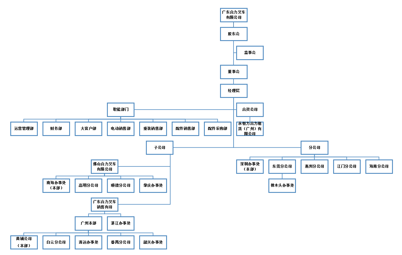 广东尊龙凯时人生就是搏组织构架图.png