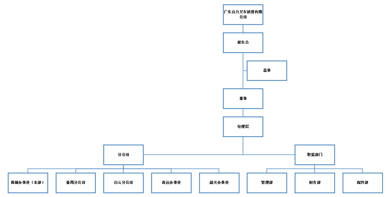 广东尊龙凯时人生就是搏销售组织构架图.png