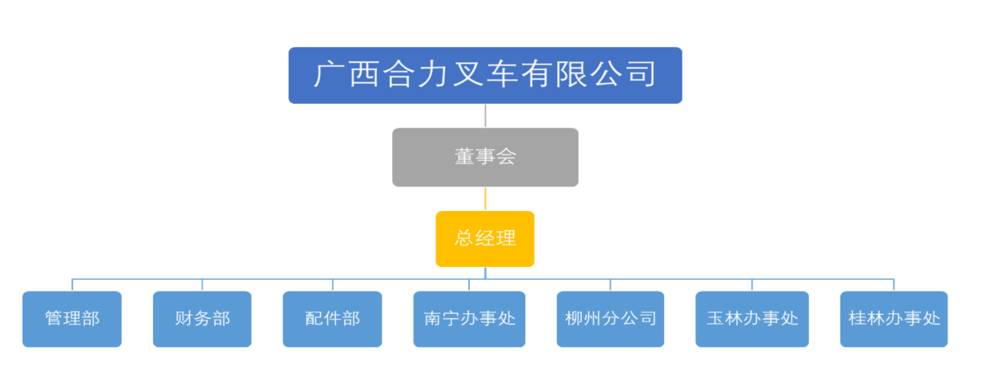 广西尊龙凯时人生就是搏叉车有限公司组织构架图.png