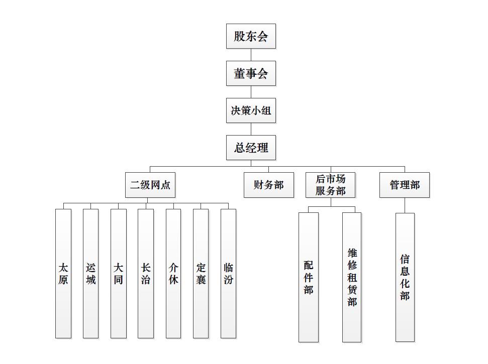 山西尊龙凯时人生就是搏组织构架图.png