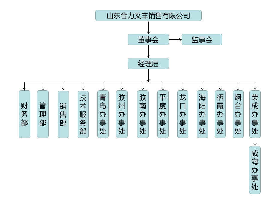 山东尊龙凯时人生就是搏组织构架图.png
