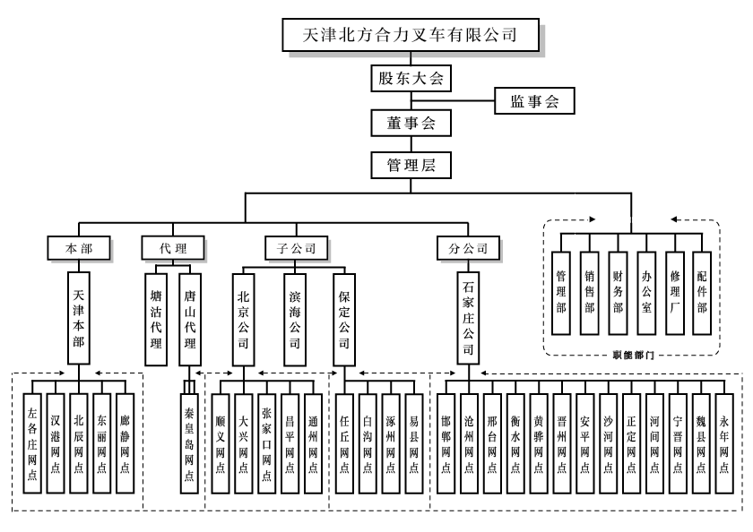 天津北方尊龙凯时人生就是搏组织构架图.png